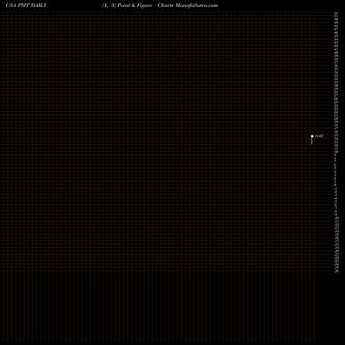 Free Point and Figure charts PennyMac Mortgage Investment Trust PMT share USA Stock Exchange 