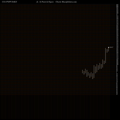 Free Point and Figure charts Pinnacle Financial Partners, Inc. PNFP share USA Stock Exchange 