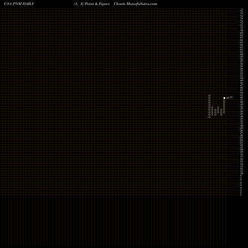 Free Point and Figure charts PNM Resources, Inc. (Holding Co.) PNM share USA Stock Exchange 