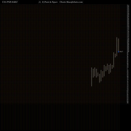 Free Point and Figure charts Pentair Plc. PNR share USA Stock Exchange 