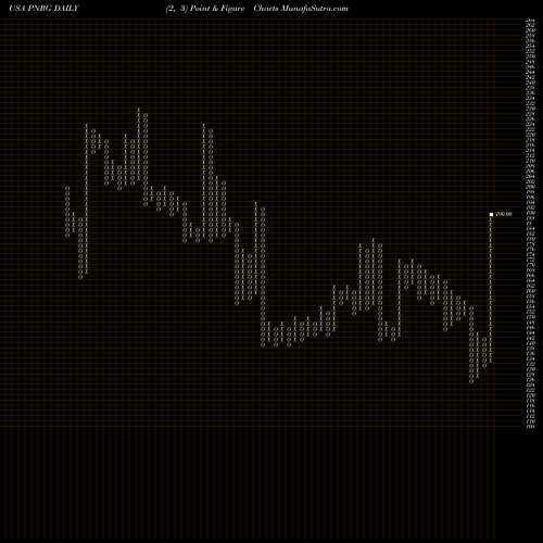 Free Point and Figure charts PrimeEnergy Resources Corporation PNRG share USA Stock Exchange 