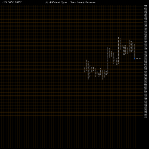 Free Point and Figure charts Insulet Corporation PODD share USA Stock Exchange 