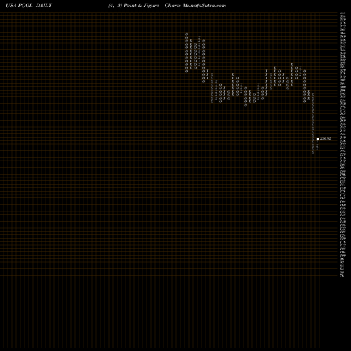 Free Point and Figure charts Pool Corporation POOL share USA Stock Exchange 
