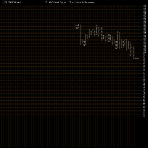 Free Point and Figure charts Post Holdings, Inc. POST share USA Stock Exchange 