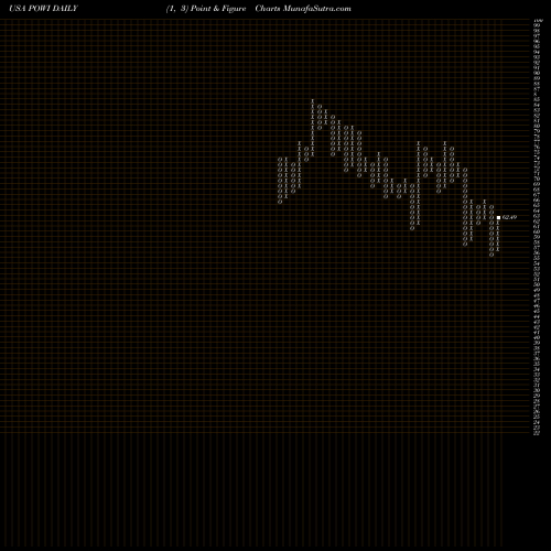 Free Point and Figure charts Power Integrations, Inc. POWI share USA Stock Exchange 