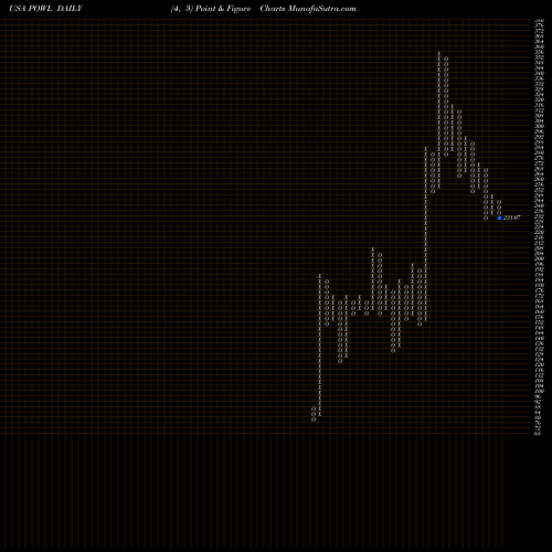 Free Point and Figure charts Powell Industries, Inc. POWL share USA Stock Exchange 