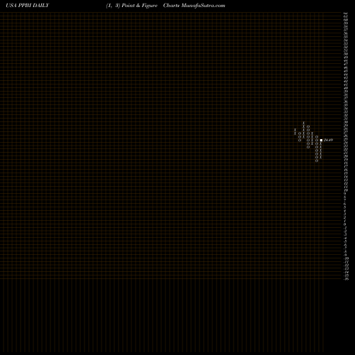 Free Point and Figure charts Pacific Premier Bancorp Inc PPBI share USA Stock Exchange 