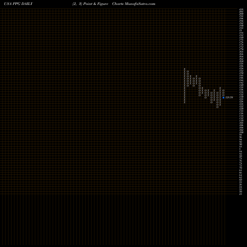 Free Point and Figure charts PPG Industries, Inc. PPG share USA Stock Exchange 