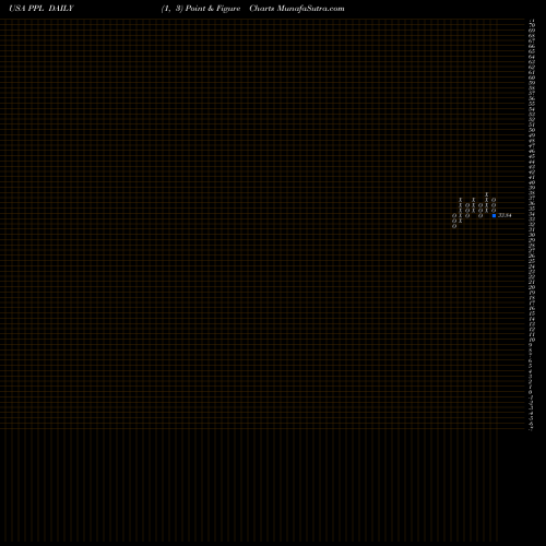 Free Point and Figure charts PPL Corporation PPL share USA Stock Exchange 