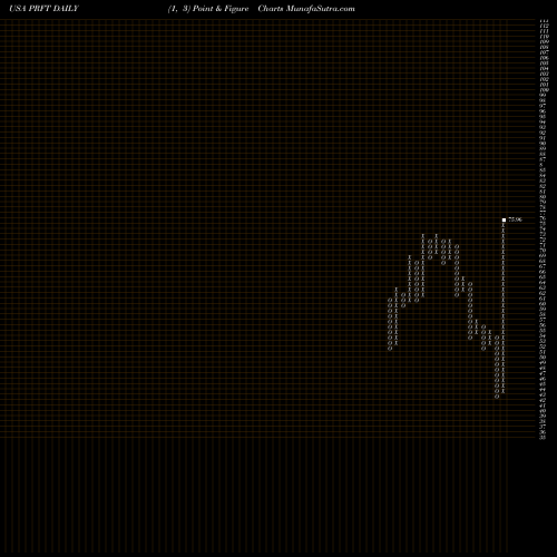 Free Point and Figure charts Perficient, Inc. PRFT share USA Stock Exchange 