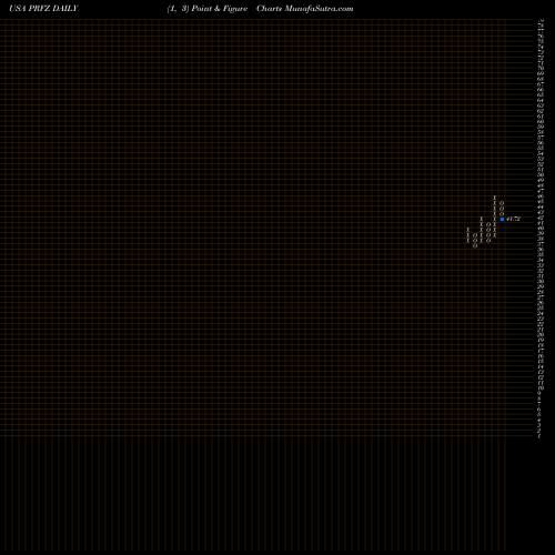 Free Point and Figure charts Invesco FTSE RAFI US 1500 Small-Mid ETF PRFZ share USA Stock Exchange 