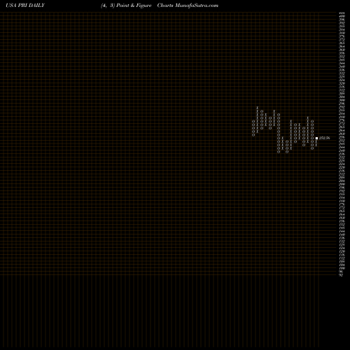 Free Point and Figure charts Primerica, Inc. PRI share USA Stock Exchange 