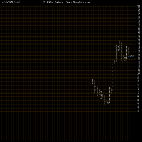 Free Point and Figure charts Primoris Services Corporation PRIM share USA Stock Exchange 