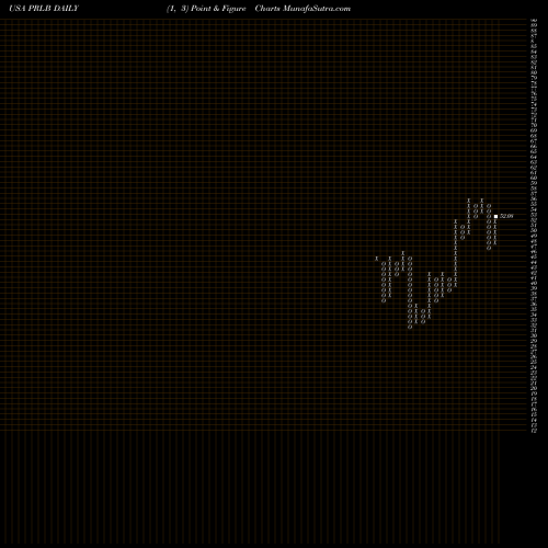 Free Point and Figure charts Proto Labs, Inc. PRLB share USA Stock Exchange 