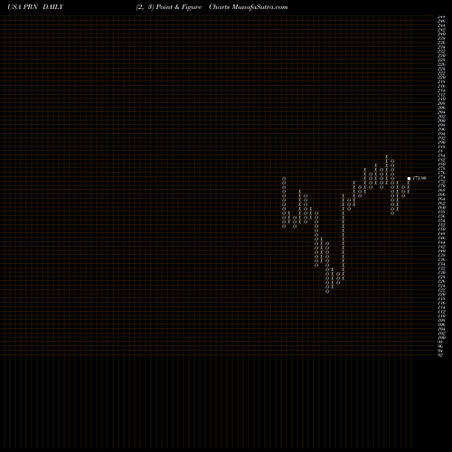 Free Point and Figure charts Invesco DWA Industrials Momentum ETF PRN share USA Stock Exchange 