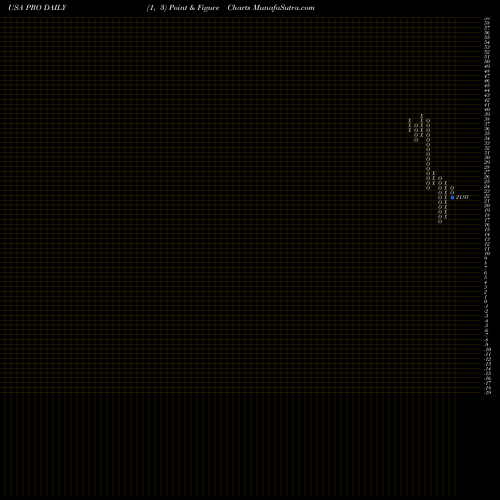 Free Point and Figure charts PROS Holdings, Inc. PRO share USA Stock Exchange 