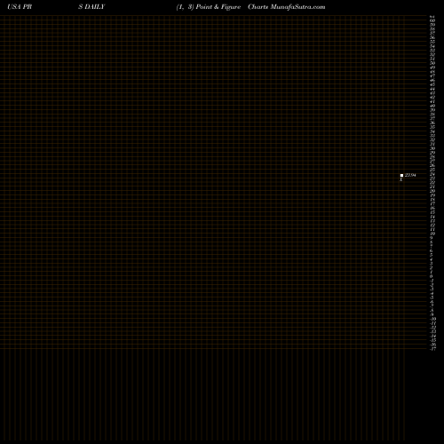 Free Point and Figure charts Prudential Financial, Inc. PRS share USA Stock Exchange 