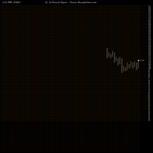 Free Point and Figure charts Prudential Financial, Inc. PRU share USA Stock Exchange 
