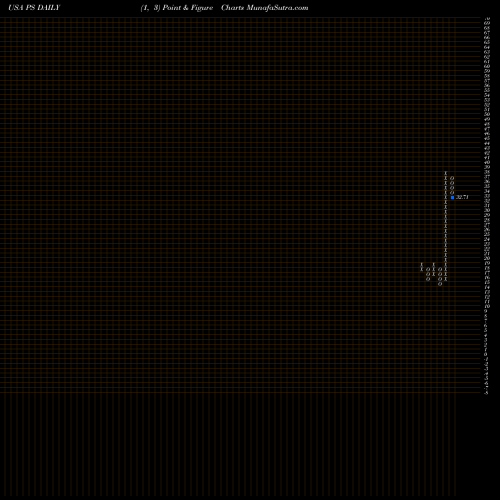 Free Point and Figure charts Pluralsight, Inc. PS share USA Stock Exchange 