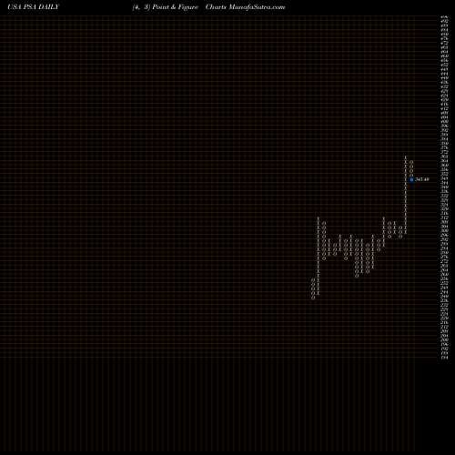 Free Point and Figure charts Public Storage PSA share USA Stock Exchange 