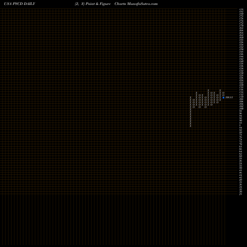 Free Point and Figure charts Invesco S&P SmallCap Consumer Discretionary ETF PSCD share USA Stock Exchange 