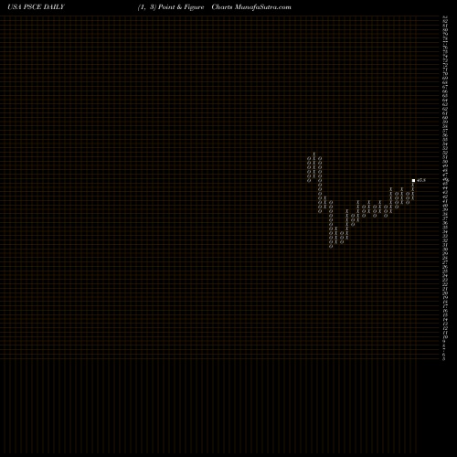 Free Point and Figure charts Invesco S&P SmallCap Energy ETF PSCE share USA Stock Exchange 