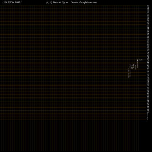 Free Point and Figure charts Invesco S&P SmallCap Health Care ETF PSCH share USA Stock Exchange 