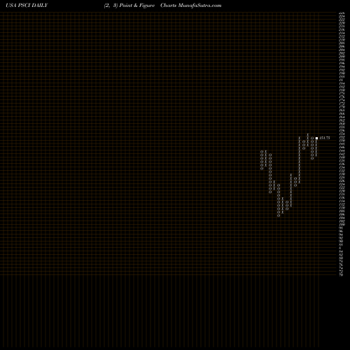 Free Point and Figure charts Invesco S&P SmallCap Industrials ETF PSCI share USA Stock Exchange 