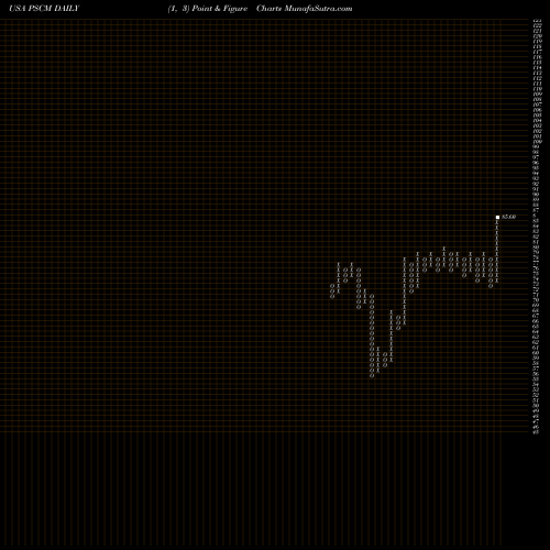 Free Point and Figure charts Invesco S&P SmallCap Materials ETF PSCM share USA Stock Exchange 