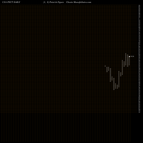 Free Point and Figure charts Invesco S&P SmallCap Information Technology ETF PSCT share USA Stock Exchange 