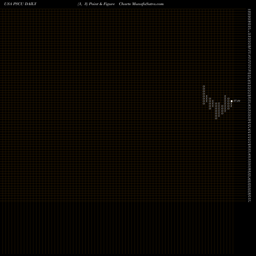 Free Point and Figure charts Invesco S&P SmallCap Utilities & Communication Services ETF PSCU share USA Stock Exchange 