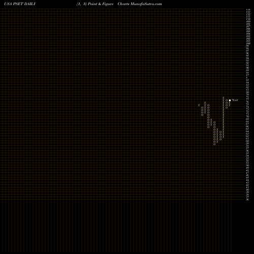 Free Point and Figure charts Principal Price Setters Index ETF PSET share USA Stock Exchange 
