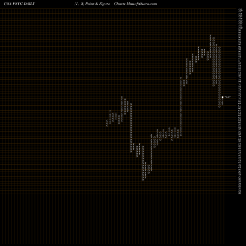 Free Point and Figure charts Pure Storage, Inc.  PSTG share USA Stock Exchange 
