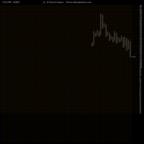 Free Point and Figure charts Phillips 66 PSX share USA Stock Exchange 