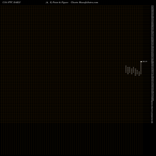 Free Point and Figure charts PTC Inc. PTC share USA Stock Exchange 