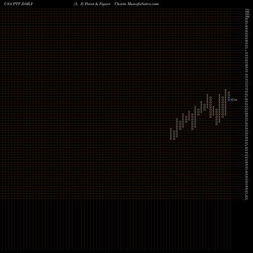 Free Point and Figure charts Invesco DWA Technology Momentum ETF PTF share USA Stock Exchange 