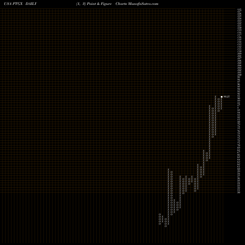 Free Point and Figure charts Protagonist Therapeutics, Inc. PTGX share USA Stock Exchange 