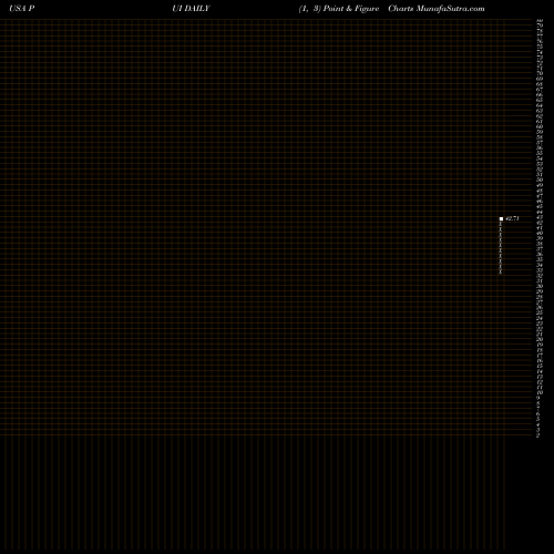 Free Point and Figure charts Invesco DWA Utilities Momentum ETF PUI share USA Stock Exchange 