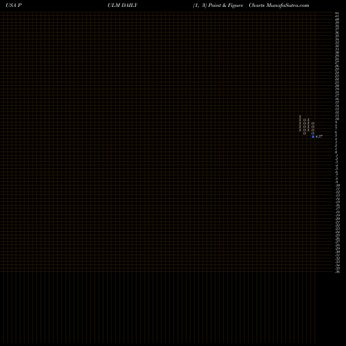 Free Point and Figure charts Pulmatrix, Inc. PULM share USA Stock Exchange 