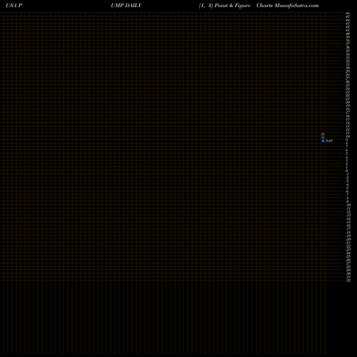 Free Point and Figure charts ProPetro Holding Corp. PUMP share USA Stock Exchange 