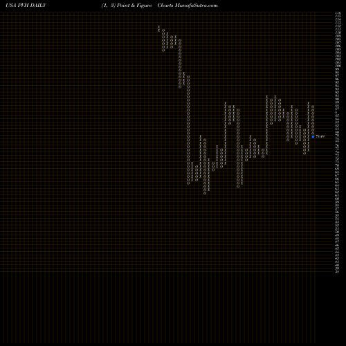 Free Point and Figure charts PVH Corp. PVH share USA Stock Exchange 