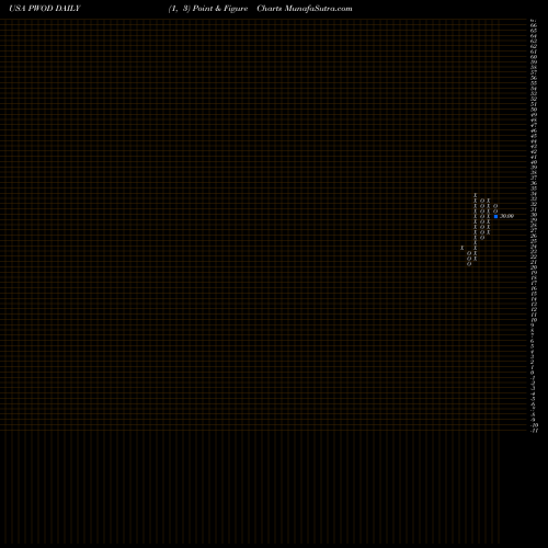 Free Point and Figure charts Penns Woods Bancorp, Inc. PWOD share USA Stock Exchange 