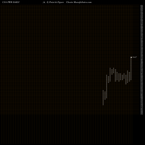 Free Point and Figure charts Quanta Services, Inc. PWR share USA Stock Exchange 