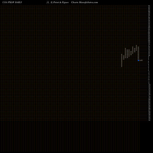 Free Point and Figure charts Pixelworks, Inc. PXLW share USA Stock Exchange 