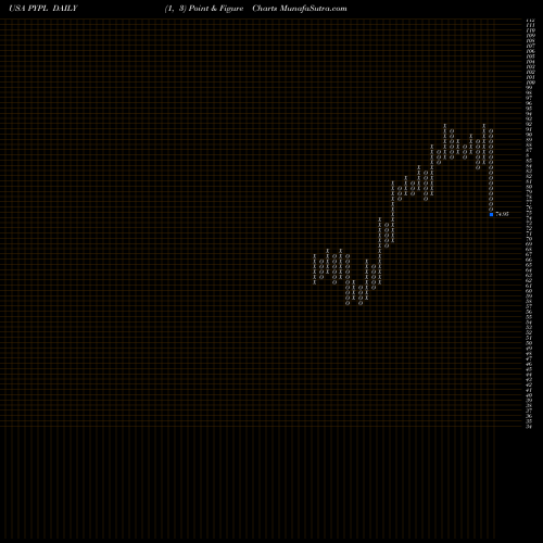 Free Point and Figure charts PayPal Holdings, Inc. PYPL share USA Stock Exchange 