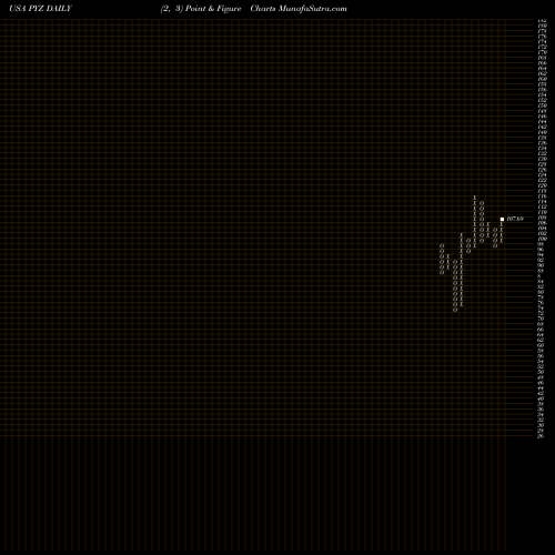 Free Point and Figure charts Invesco DWA Basic Materials Momentum ETF PYZ share USA Stock Exchange 