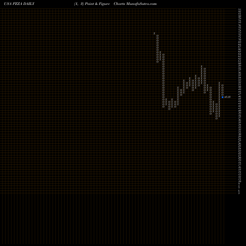 Free Point and Figure charts Papa John's International, Inc. PZZA share USA Stock Exchange 