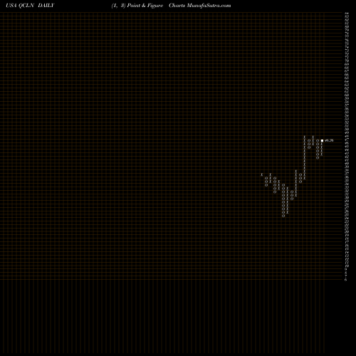 Free Point and Figure charts First Trust NASDAQ Clean Edge Green Energy Index Fund QCLN share USA Stock Exchange 