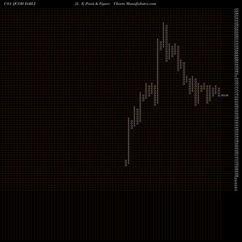 Free Point and Figure charts QUALCOMM Incorporated QCOM share USA Stock Exchange 