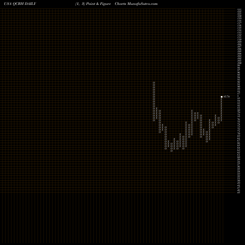 Free Point and Figure charts QCR Holdings, Inc. QCRH share USA Stock Exchange 